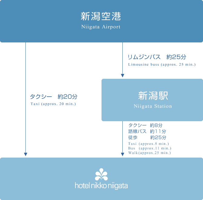 新潟空港からのアクセス概算時間